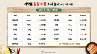 서울시농수산식춤공사, 올해 김장비용 최소 201,854원 소요될 전망3.jpg